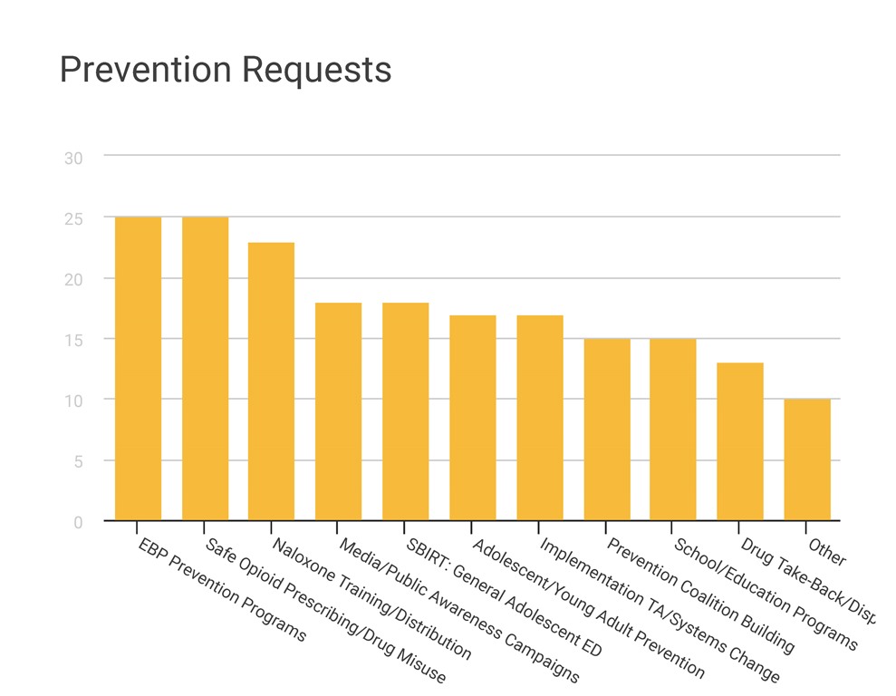 Prevention Chart