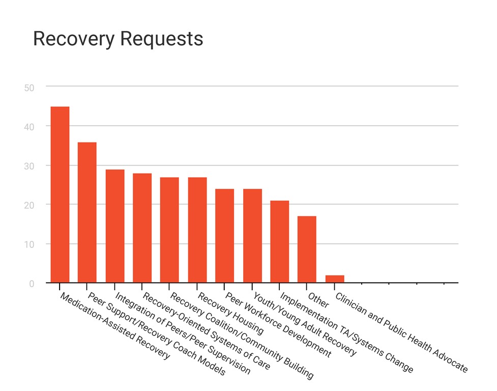 Recovery Requests