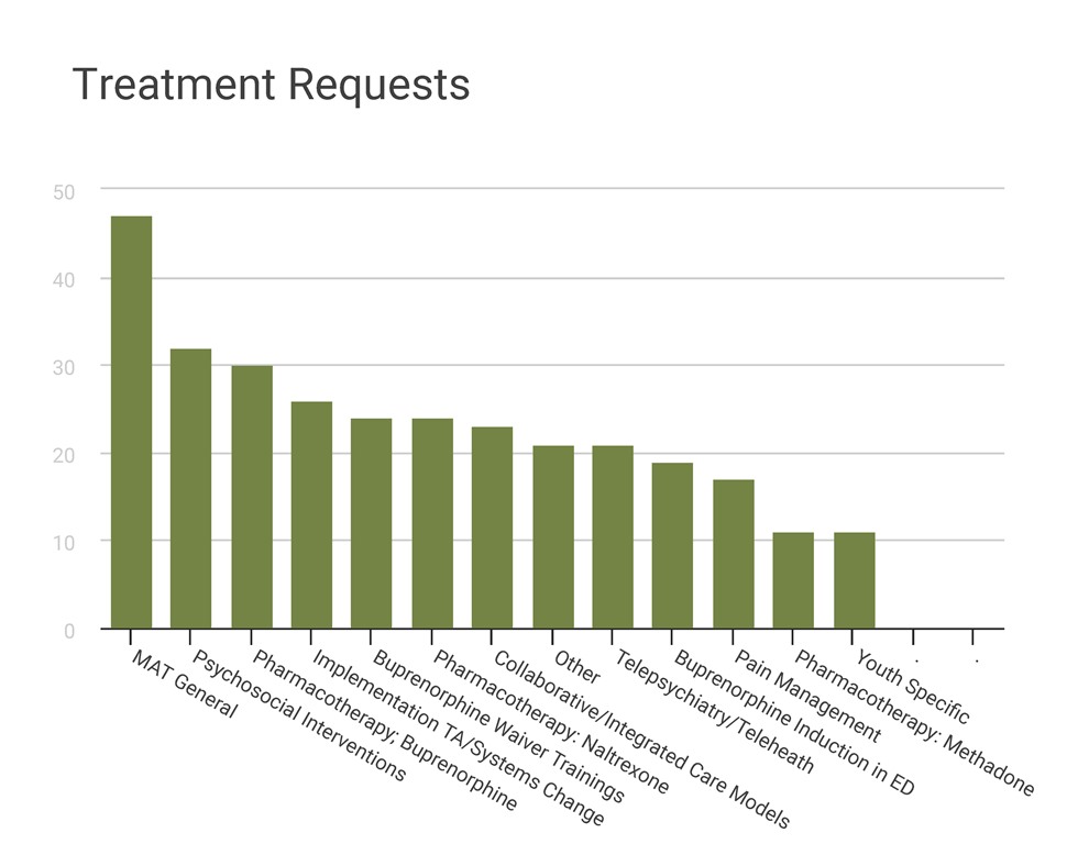 Treatment Requests